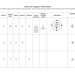 Bohr and lewis dot diagrams