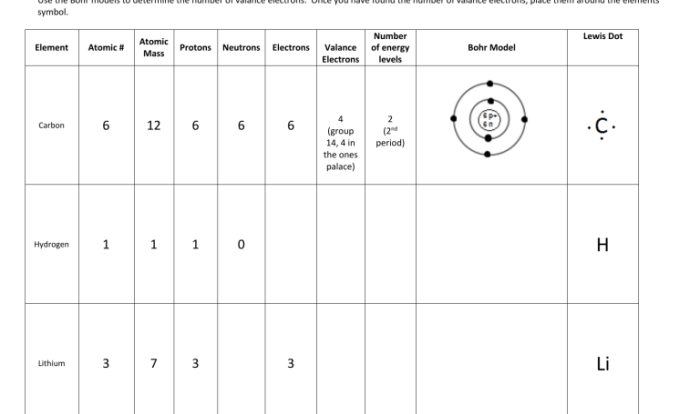 Bohr and lewis dot diagrams