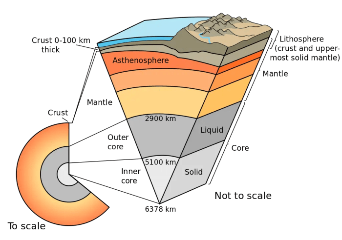 Layers of earth worksheet answers