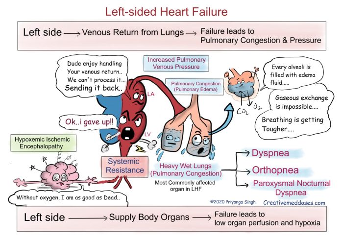 The emt should suspect left-sided heart failure