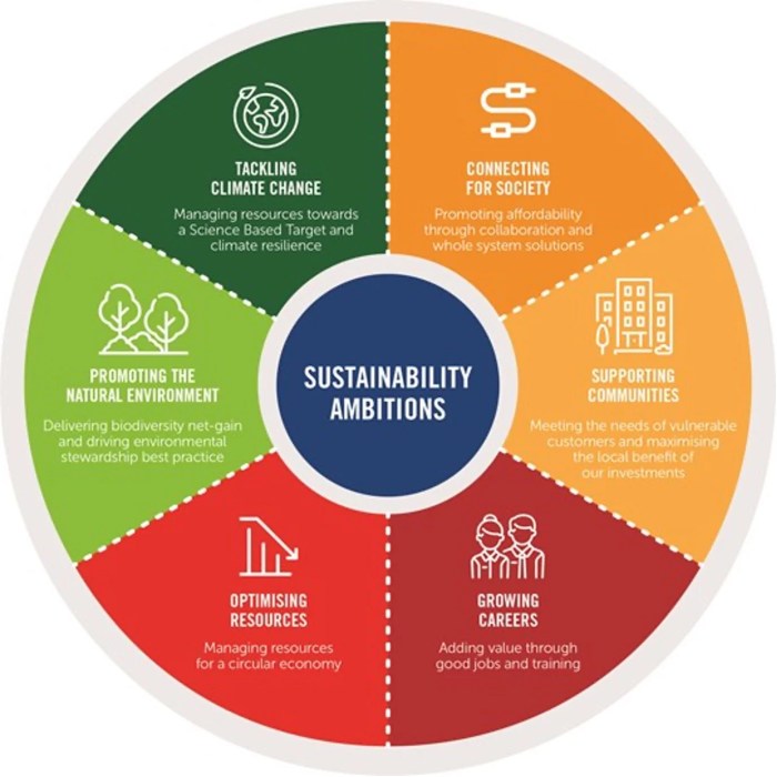 One of the attributes of sustainability is that it