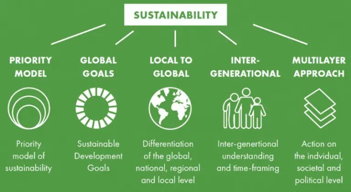 One of the attributes of sustainability is that it